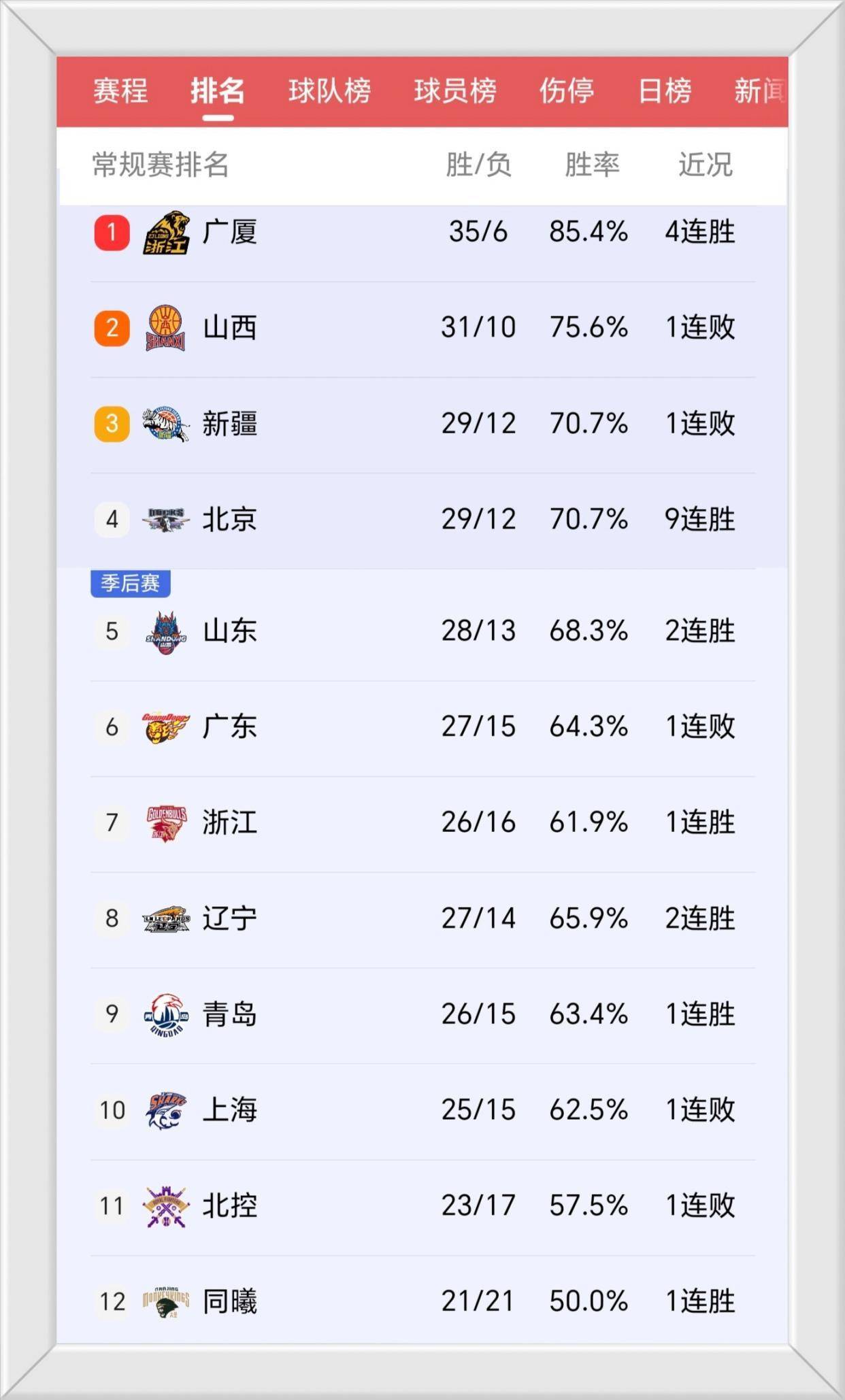 关于实力碾压！一队完胜对手领跑积分榜的信息